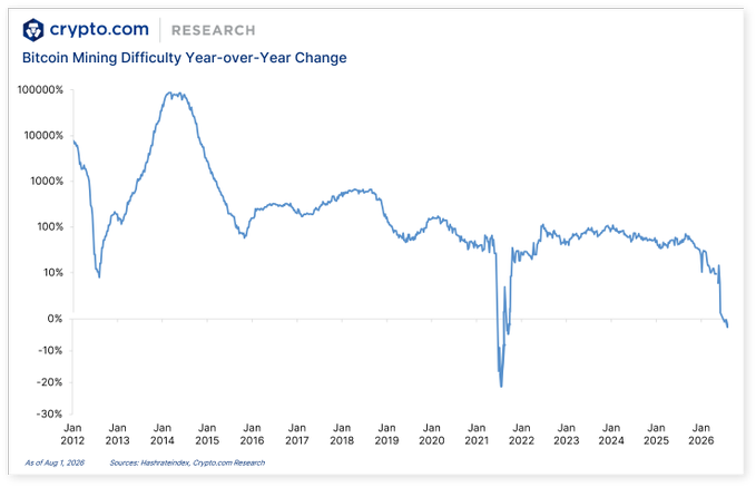 A line chart titled "Bitcoin Mining Difficulty Year-over-Year Change" from Crypto.com Research, showing percentage changes on a logarithmic scale from January 2012 to January 2026, with a notable peak near 2014 and a dip below 0% around 2021.
