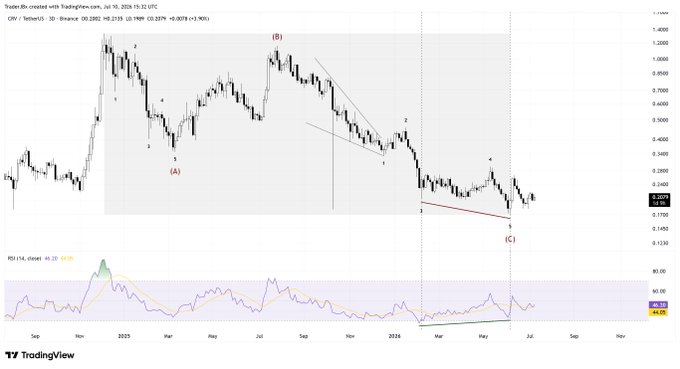 A TradingView chart of CRV on Binance (3D timeframe) shows an Elliott Wave count with labels (1-5, A-B-C) marking a five-wave decline from ~$1.40 to ~$0.19, with the lower panel displaying an RSI (14) divergence where wave 5 makes a lower low than wave 3 while RSI prints higher lows near 44.65—highlighting the bullish divergence setup at the market bottom the post is urging traders not to short into.