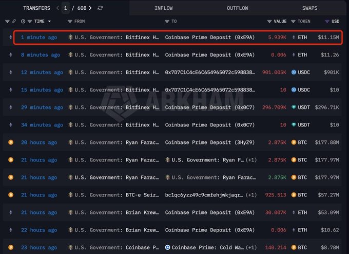 A cryptocurrency transaction tracking dashboard displays recent transfers, with a highlighted red box emphasizing a transfer from the U.S. Government: Bitfinex Hacker address to Coinbase Prime Deposit of 5.939K ETH (~$11.15M), corroborating the post's claim about U.S. government ETH sales to Coinbase Prime.