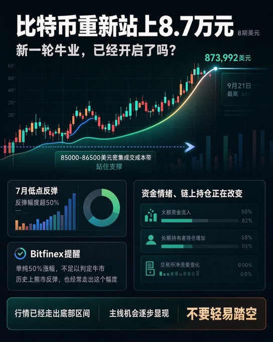 A Chinese financial infographic about Bitcoin reaching 873,992 USD (87,000 yuan), featuring a candlestick price chart and various statistics about market rebounds and trading costs.