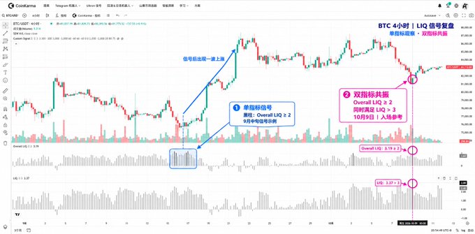 A TradingView candlestick chart for BTC/USDT 4-hour interval showing technical indicators with Chinese annotations including "単指標信号" (single indicator signal), "双指標共振" (dual indicator resonance), and "信号会一致上涨" (signal convergence for upward movement).