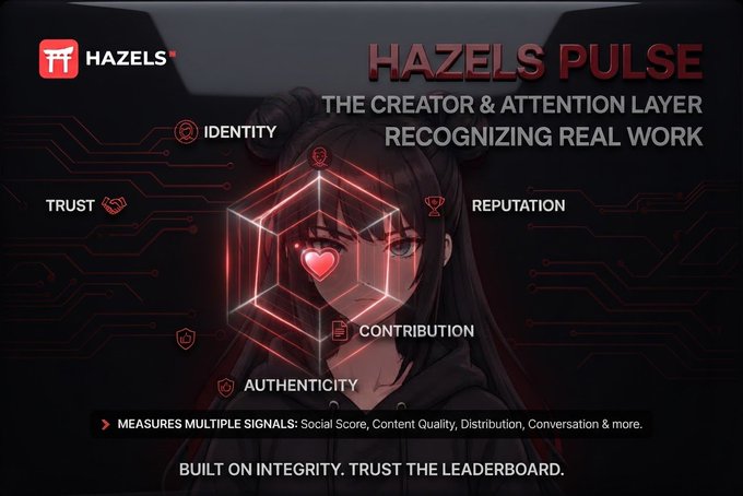 The image is a promotional graphic for "HAZELS PULSE," described as "THE CREATOR & ATTENTION LAYER RECOGNIZING REAL WORK," featuring an anime-style character surrounded by a glowing red hexagonal frame with labels for Identity, Trust, Reputation, Contribution, and Authenticity. The post directly references the post, noting Pulse's separation of creator identity from campaign contribution, aligning with the graphic's emphasis on measuring distinct signals like Social Score, Content Quality, and Distribution.