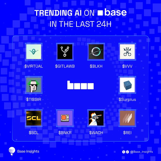 A blue graphic titled 'TRENDING AI ON base IN THE LAST 24H' displaying 10 cryptocurrency tickers: $VIRTUAL, $GITLAWB, $BLKH, $VVV, $TIBBIR, $Surplus, $SCL, $BNKR, $WACH, and $REI, branded by Base Insights.