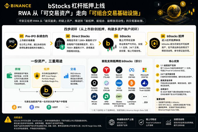 A Binance promotional graphic announcing the launch of bStocks leveraged staking, illustrating a four-step closed loop from Pre-IPO subscriptions to Direct Stocks, bStocks tokenization, and bStocks staking, while highlighting supported assets including NVIDIA (NVDA), Tesla (TSLA), SpaceX, Meta (META), Microsoft (MSFT), Palantir (PLTR), Circle (CRCL), Intel (INTC), Strategy (MSTR), Invesco QQQ Trust (QQQM), Microon (MSTR), AMO (AMOM), iShares MSCI South Korea ETF (EWY), and iShares Bitcoin Trust (IBIT), with a 7.5x high leverage ratio and 24/7 trading.

The image directly supports the post by showcasing Binance's expanded RWA infrastructure beyond simple tokenization, demonstrating how the platform is moving toward composable trading infrastructure with features like perpetual contracts, collateral capabilities, and yield generation that the post implies are necessary for RWA