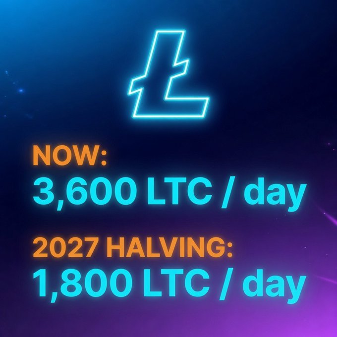The image shows a neon blue background with the text "Now: 3,600 LTC / day", "3,600 LTC / day" written in orange letters, and "2027 Halving: 1,800 LTC / day". The image also features an LTC symbol on the right side.