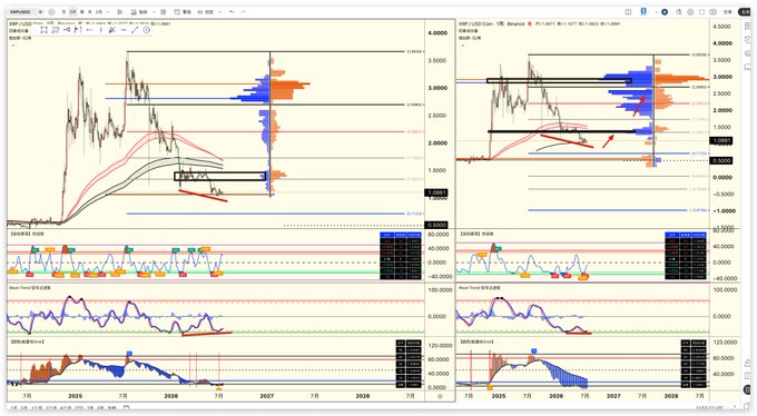 The image displays two side-by-side XRP/USD trading charts (weekly timeframe) featuring candlestick price action, moving averages, volume profile, and technical indicators including MACD, WaveTrend, and AO oscillators, with horizontal support/resistance levels marked around $1.35 and potential targets near $2.8-$2.9. The charts visually support the post's analysis of XRP's prolonged bottom formation and weekly-level bullish divergence building up, highlighting the key resistance at $1.35 that, if broken, could propel the price toward the $2.8-$2.9 target zone.
