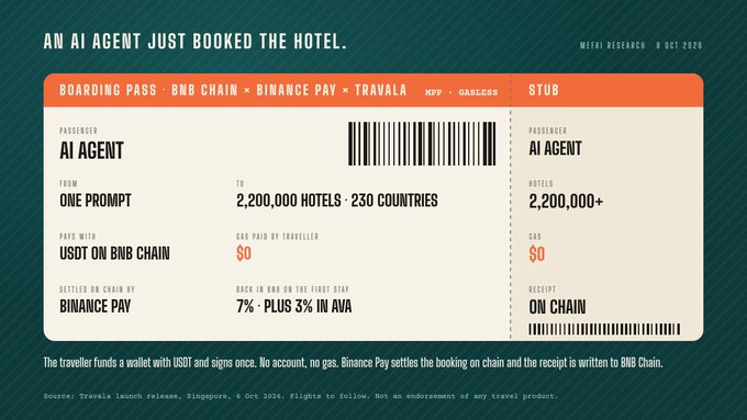 A stylized boarding pass graphic titled 'AN AI AGENT JUST BOOKED THE HOTEL' shows details for a Travala booking paid with USDT on BNB Chain via Binance Pay, dated 8 Oct 2026.