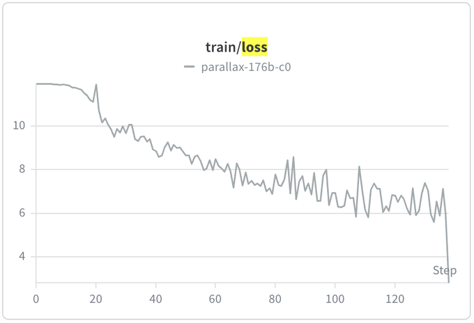The image shows an upwardly sloping line graph with two lines. The first line represents the number of trains passing by over time, starting from the bottom left side of the graph and moving upwards towards the top right side, while the second line indicates that the trains have taken more than seven steps in each direction during a particular incident involving parameters such as loss or cost for parallel-axel trains. The image is accompanied by text that reads "Parallax1766b", "Train/loss", and "Steps".