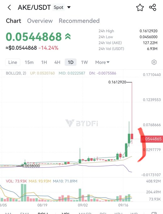 A mobile trading chart for 'AKE/USDT' showing a daily price of 0.0544868 with a -14.24% drop, displayed on the BYDFi platform.