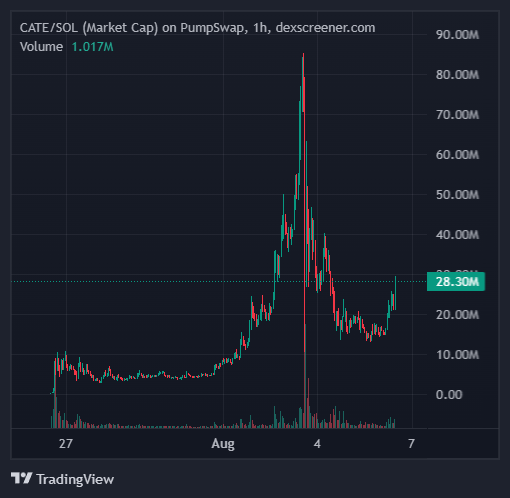 A candlestick chart from TradingView shows CATE/SOL market cap on PumpSwap over a 1-hour timeframe, with volume at 1.017M. The chart depicts a dramatic pump reaching ~85M market cap around August 4, followed by a sharp correction and stabilization near 28.30M, visually reinforcing the post's "patient bulls are always rewarded" message for $CATE holders.