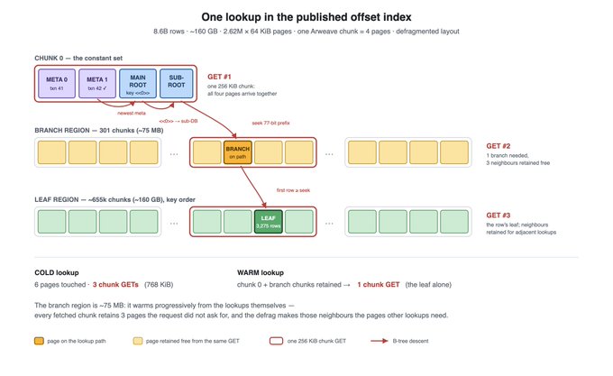 A technical diagram titled 'One lookup in the published offset index' illustrating how chunk 0, branch regions, and leaf regions work together in a database lookup process with cold and warm lookup explanations.