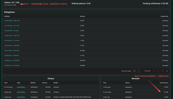 A screenshot of a Hyperliquid staking dashboard shows a staked balance of 241.15M tokens, with a red annotation noting that "currently staked are 2.41 billion, earning up to $806 million daily" alongside a list of delegations and recent reward payouts of 14.40K each, visually supporting the claim about massive daily staking interest earnings.