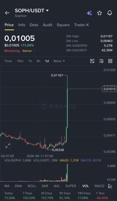 The image shows a Binance price chart for the SOPH/USDT trading pair, with Sophon currently priced at $0.01005—up 73.88% (+$0.01005)—after a dramatic spike from an all-time low of $0.00328, with 24-hour trading volume reaching 42.35M USDT. The visual confirms the post's claim of a ~3x recovery surge from its recent ATL, with the candlestick chart clearly illustrating the sharp upward breakout in price action.