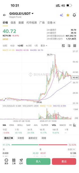 A Binance mobile app chart shows GIGGLE/USDT trading at 40.72, down 4.41%, with a 24-hour volume of 407,342.14 GIGGLE and 1,721.86 USDT, displaying MA, EMA, and other technical indicators.
