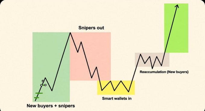 A trading chart diagram illustrating different market phases: 'New buyers + snipers' (green), 'Snipers out' (red), 'Smart wallets in' (yellow), and 'Reaccumulation (New buyers)' leading to a price breakout.