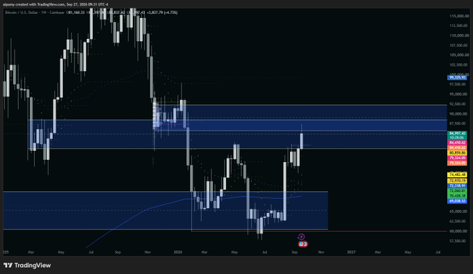 A TradingView candlestick chart showing Bitcoin's price movement with horizontal price zones marked in blue, displaying a date range from 2025 to 2027.