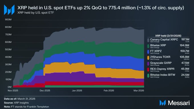 The image is a graphic representation of Bitcoin market trends, showing that Ripple Ledger Protocol (RLP) has grown 45% over a specific period, reaching $340M, while XRP ETF holdings have increased by 124%. It also shows that the XRPL RWA value has surged to $2.25B and RLUSD has seen a remarkable surge of 123%. This data is displayed on a bar chart with various Bitcoin symbols and lines representing each cryptocurrency's value over time.