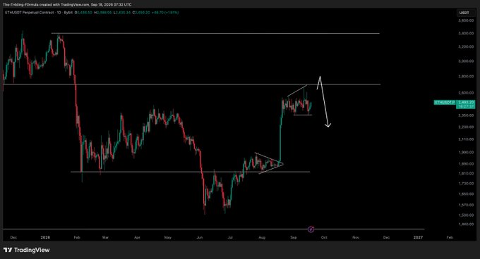 A TradingView candlestick chart of ETH/USD Perpetual Contract on BYBIT, priced at $2,489.30 with a daily change of +$48.70 (+1.97%), displays a bullish consolidation pattern featuring two drawn triangles and an upward-pointing arrow near the 2,600 level, visually reinforcing the post's optimistic forecast of "one more leg up" for Ethereum before further upward movement.