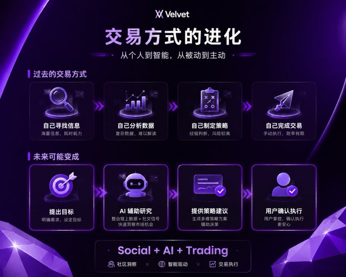 A purple promotional graphic for 'Velvet' titled '交易方式的进化' (Evolution of Trading Methods) compares past trading methods with future possibilities, highlighting 'Social + AI + Trading' as the new approach.