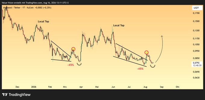 The image is a TradingView chart of ALGO/USDT showing two nearly identical "Local Top" formations, each followed by a parallel descending channel and a -45% drawdown. The post suggests that since ALGO has completed the same percentage drawdown and breakout pattern twice, an imminent rally mirroring the previous recovery is likely.
