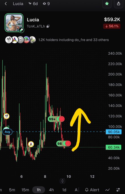 A cryptocurrency price chart screenshot for the token 'Lucia' (TcnK_kTLh) showing a value of $59.2K with a 56.1% drop, featuring a hand-drawn yellow arrow indicating an upward trend.