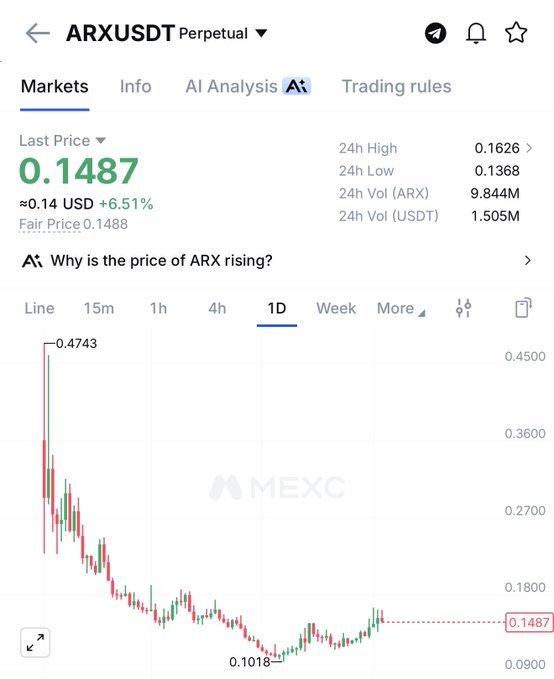 A screenshot from MEXC showing the ARXUSDT perpetual contract trading at 0.1487 USD, up 6.51% in the last 24 hours, with a daily chart depicting a sharp decline from its 0.4743 high. The bullish post "$ARX lets go top ☝️" contrasts with the chart's overall downtrend, suggesting optimism for a reversal from the current low.