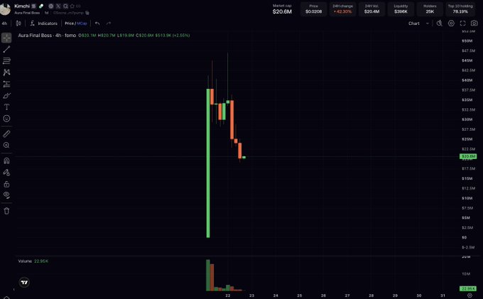 A dark trading-platform chart shows KMDCH stock in 4-hour view, with a sharp green spike followed by red candles and volume bars; the header includes figures such as Market cap $20.6M, Price $2.00B, 24h change +6.30%, and Liquidity $386K.
