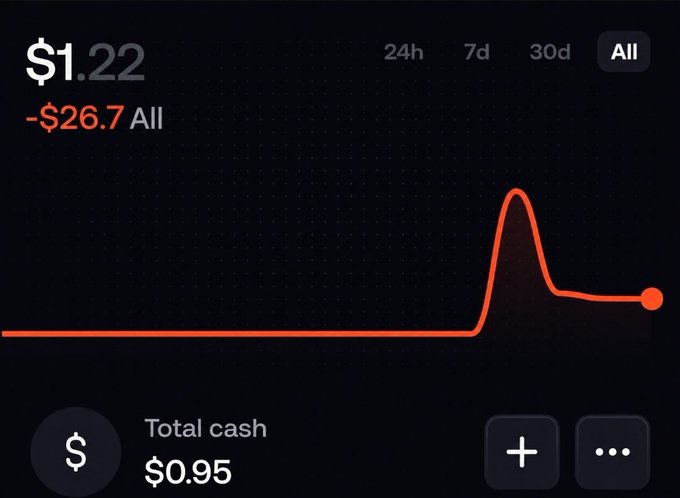 A dark investment or cash-chart interface displays $1.22, a change of -$26.7 All, and “Total cash $0.95,” alongside a red line graph and plus and ellipsis buttons.