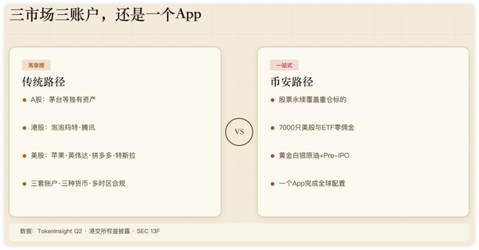 An infographic comparing two approaches titled '三市场三账户,还是一个App' (Three markets three accounts, or one app), contrasting traditional paths (A-shares, Hong Kong/US stocks) with Binance paths.