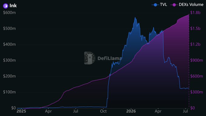 The image is a dual-axis line chart from DeFiLlama showing the **Ink** blockchain's **TVL** (blue line, peaking near $500m) and **DEXs Volume** (purple line, rising to ~$1.8b) from early 2025 through July 2026, illustrating the growth metrics referenced in the post about Ink Chain's TVL milestones compared to Robinhood Chain.