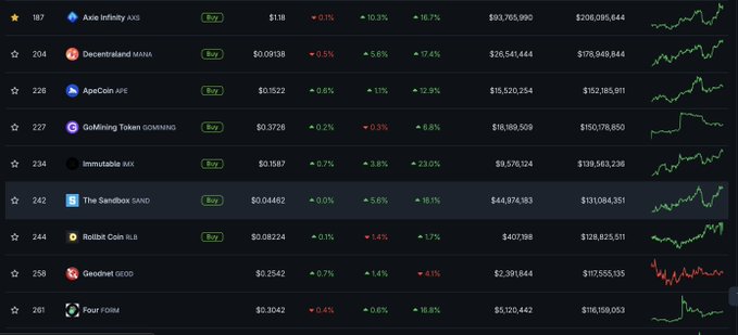 A cryptocurrency market listing showing prices and 24-hour changes for tokens including Axie Infinity (AXS), Decentraland (MANA), ApeCoin (APE), GoMining Token, Immutable (IMX), The Sandbox (SAND), Robbit Coin, Goodver, and Four.