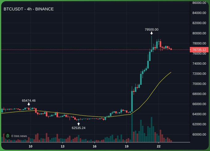 A Bitcoin (BTCUSDT) 4-hour Binance chart showing price action with annotations marking 65474.46, 62535.24, and 79500.00.