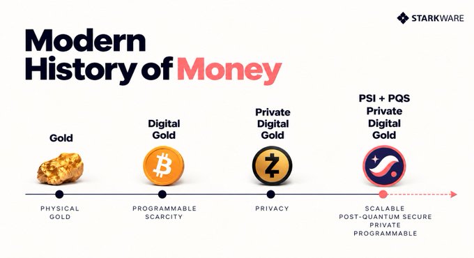 An infographic titled 'Modern History of Money' by Starkware shows the evolution of money: Gold (physical gold), Digital Gold (Bitcoin, programmable scarcity), Private Digital Gold (Zcash, privacy), and PSI + PQS Private Digital Gold (scalable, post-quantum secure, private, programmable).