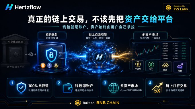 The image is a promotional graphic for **Hertzflow**, supported by **YZi Labs** and built on **BNB Chain**, showcasing its decentralized trading engine with features including 100% self-custody wallets, wallet-as-account for crypto/forex/commodities/indices, and on-chain leveraged trading. The accompanying post aligns with the banner's tagline "真正的链上交易，不该先把资产交给平台" (Real on-chain trading shouldn't require handing assets to a platform), highlighting how Hertzflow reverses the traditional centralized exchange model by keeping user funds in self-custody throughout trading.