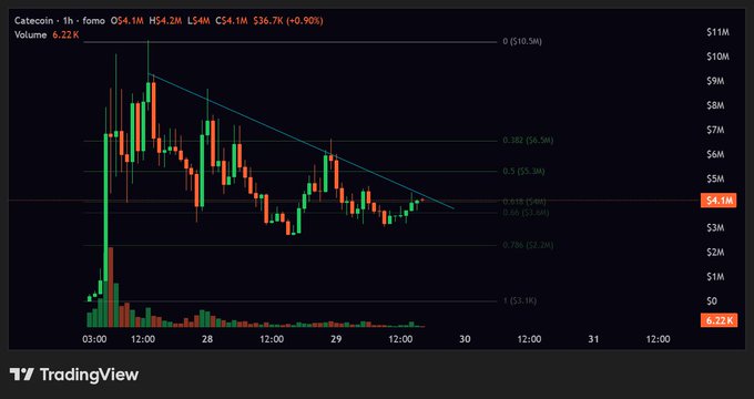 A 1-hour candlestick chart of CATEcoin (CATE) on TradingView shows a price of $4.1M with a 0.90% gain, displaying a descending trendline and Fibonacci retracement levels that highlight a consolidation pattern near the 0.618 level ahead of a potential breakout, aligning with the post's observation of monitoring volume and consolidation before a move.