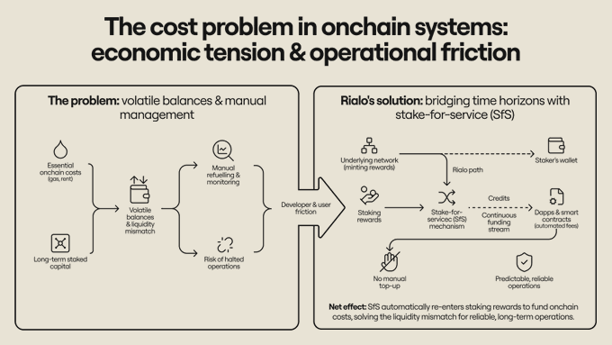 An infographic titled 'The cost problem in onchain systems: economic tension & operational friction' comparing the problem (volatile balances, manual management) with Rialo's solution using stake-for-service (SfS).
