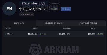 The image shows an Arkham Intelligence page tracking an Ethereum whale holding 35,138 ETH (approximately $58,829,126.63), with a portfolio currently showing the ETH position valued at $56.83M. This relates to the post by documenting large-scale ETH accumulation activity from both new and dormant whale wallets, including the new wallet 0x6437F4b66f1Da888C3714405CA2A2897715CF565 receiving 18,361 ETH from FalconX and SharpLink resuming purchases after 8 months of dormancy.