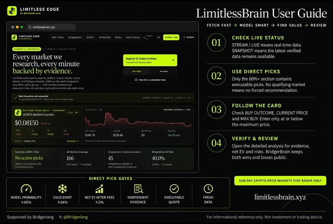 A 'LimitlessBrain User Guide' infographic for the limitlessbrain.xyz crypto trading platform, highlighting features like 'CHECK LIVE STATUS', 'USE DIRECT PICKS', 'FOLLOW THE CARD', and 'VERIFY & REVIEW', with a screenshot showing SLMT/USDT market analysis.