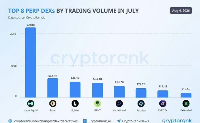 A CryptoRank bar chart titled 'TOP 8 PERP DEXs BY TRADING VOLUME IN JULY' (dated Aug 4, 2026) shows Hyperliquid leading at $218B, followed by Aster ($43.6B), Lighter ($36.4B), GRVT ($34.4B), Variational ($23.7B), Pacifica ($22.2B), EVEDEX ($14.4B), and Extended ($13.5B).