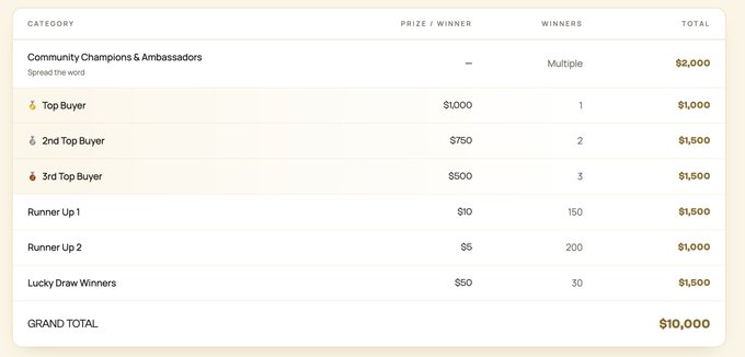 A prize distribution table for 'Community Champions & Ambassadors' shows rewards including a $1,000 Top Buyer prize, $750 for 2nd Top Buyer, and $500 for 3rd Top Buyer, totaling $10,000 in prizes.
