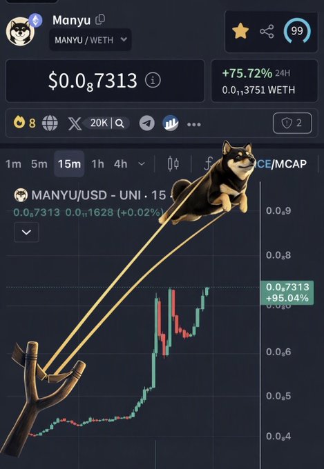 A trading chart for the meme coin "$MANYU" on a MANYU/WETH pair shows a current price of $0.0₈7313 with a +75.72% 24-hour gain, overlaid with a playful image of a Shiba Inu dog being launched from a slingshot to visually represent the coin's strong upward momentum.