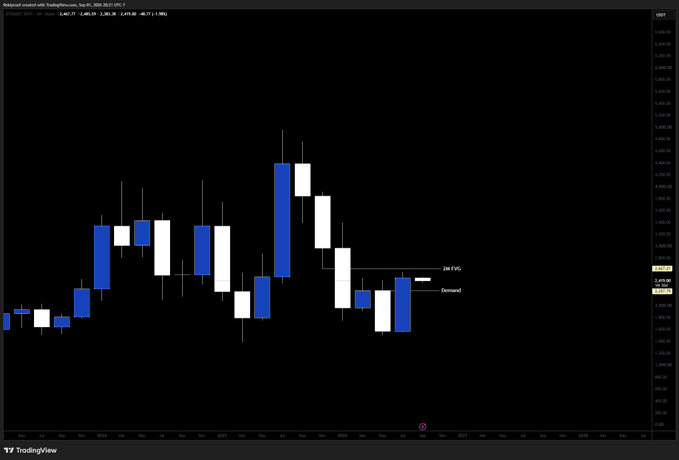 A TradingView monthly chart of Ethereum (ETH/USD) displays price action from 2024 through 2028, highlighting a 2M Fair Value Gap (FVG) near the 2,600 level and a Demand zone around 2,200, aligning with the analysis calling for a short into the 2,600s FVG and a long from the 2,200s demand area.