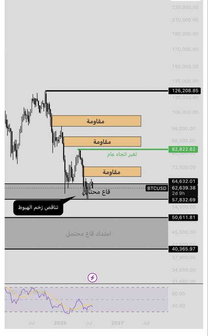 A Bitcoin (BTCUSD) price chart showing key resistance levels at 82,822.62, 88,000, 96,000, 108,000, and 126,208.85, with a highlighted accumulation zone between 54,638.69 and 67,832.69 marked as "نتائج ربح الأسبوع" (Weekly Profit Results), illustrating the potential bottom forming in the 54K-67K range as described in the post.