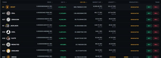 A Zcash meme launchpad market table shows graduated tokens led by **ZECAT (#1)** with an **8,088.12%** gain, followed by **ZEAL (#17, +2,975.80%)**, **ZEROCOIN (#27, +3,582.26%)**, and others. The image supports the post’s claim that ZEC-themed launches surged quickly, with the leading token reaching roughly **8M ZEC in market cap** in one afternoon.