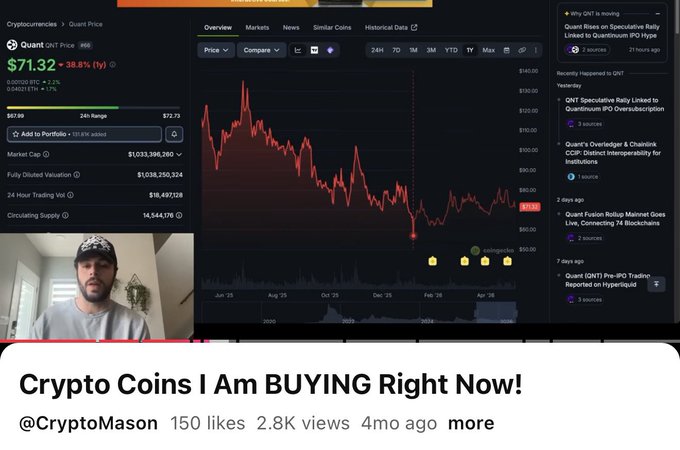 A YouTube thumbnail by @CryptoMason titled "Crypto Coins I Am BUYING Right Now!" displays a $71.32 Quant (QNT) chart showing a 38.8% 1Y gain at $87.88, suggesting the video predicted QNT's rally when it was trading around $70.