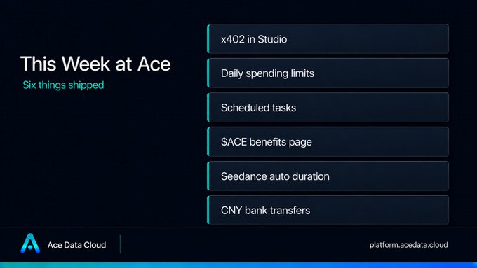 A presentation slide titled 'This Week at Ace' from Ace Data Cloud, listing six shipped items including 'x402 in Studio', 'Daily spending limits', 'Scheduled tasks', '$ACE benefits page', 'Seedance auto duration', and 'CNY bank transfers'.