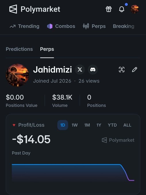 A screenshot of a Polymarket profile for user 'Jahidmizi' showing $0.00 Positions Value, $38.1K Volume, and a Profit/Loss of -$14.05 over the past day.