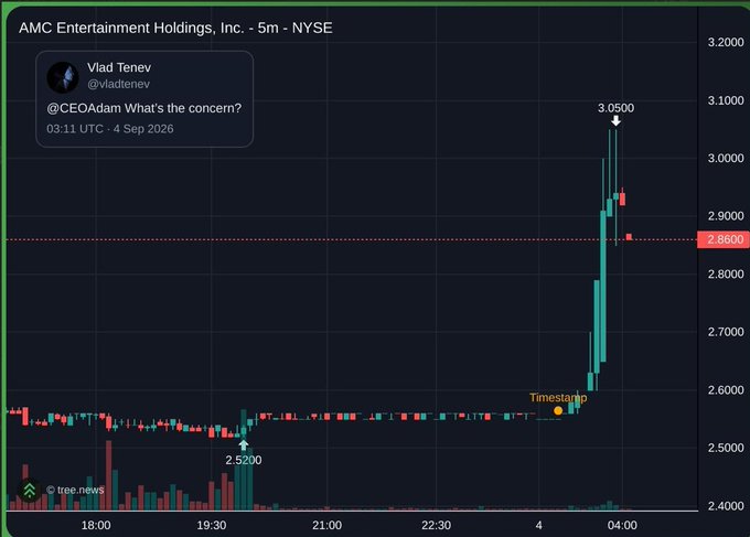 A 5-minute candlestick chart of AMC Entertainment Holdings (NYSE) shows the stock surging from around $2.52 to a peak of $3.05 in pre-market trading, with a timestamp marker highlighting the moment the rally began. The image overlays a tweet from @vladtenev asking "@CEOAdam What's the concern?"—suggesting the dramatic pre-market spike is linked to or prompted by that exchange.