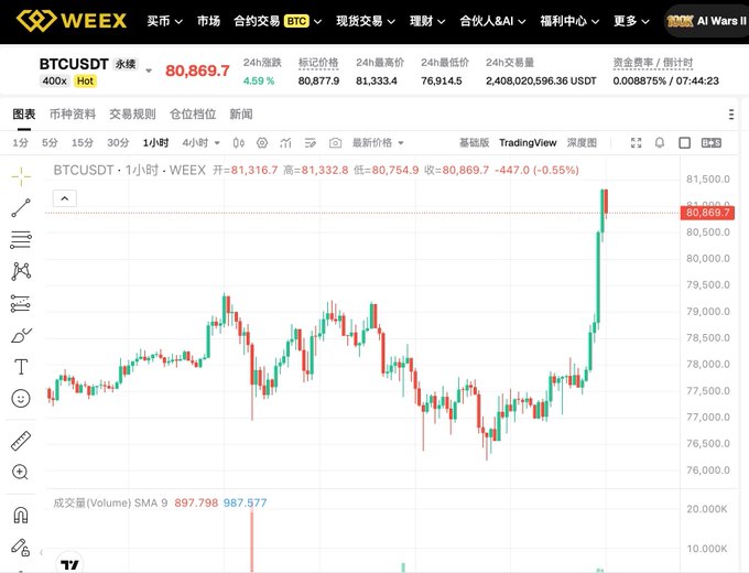 A screenshot from the WEEX cryptocurrency exchange showing a BTCUSDT perpetual futures chart with the current price at 80,869.7 and a 4.59% increase.