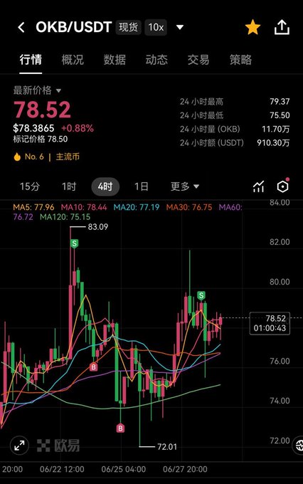 A cryptocurrency trading chart for OKB/USDT showing a current price of 78.52 USDT (+0.88%) with 24-hour high/low of 79.37/75.50, displaying candlestick data over a 4-hour timeframe.
